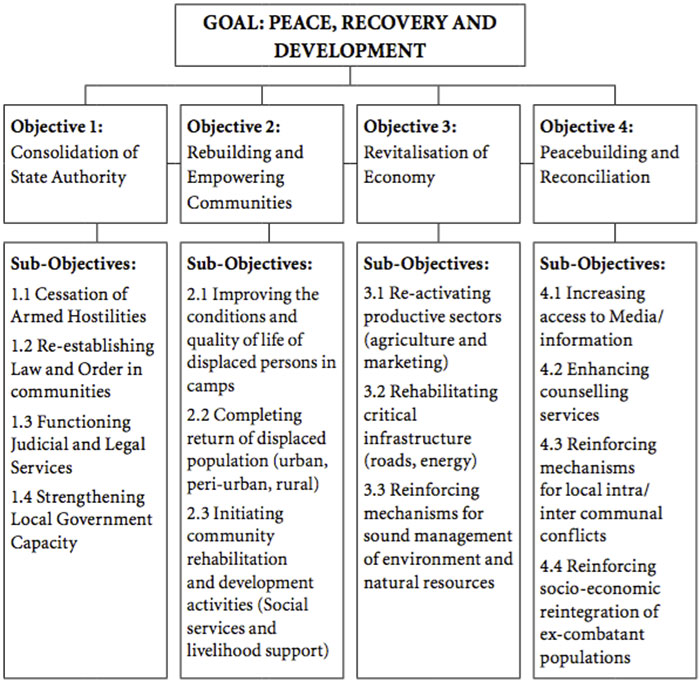 goals peace recovery and development