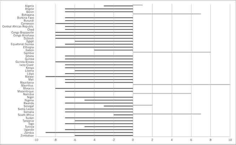 Polity-IV-democracy-scores-of-African-countries-1990