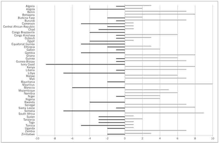 Polity-IV-democracy-scores-of-African-countries-2010