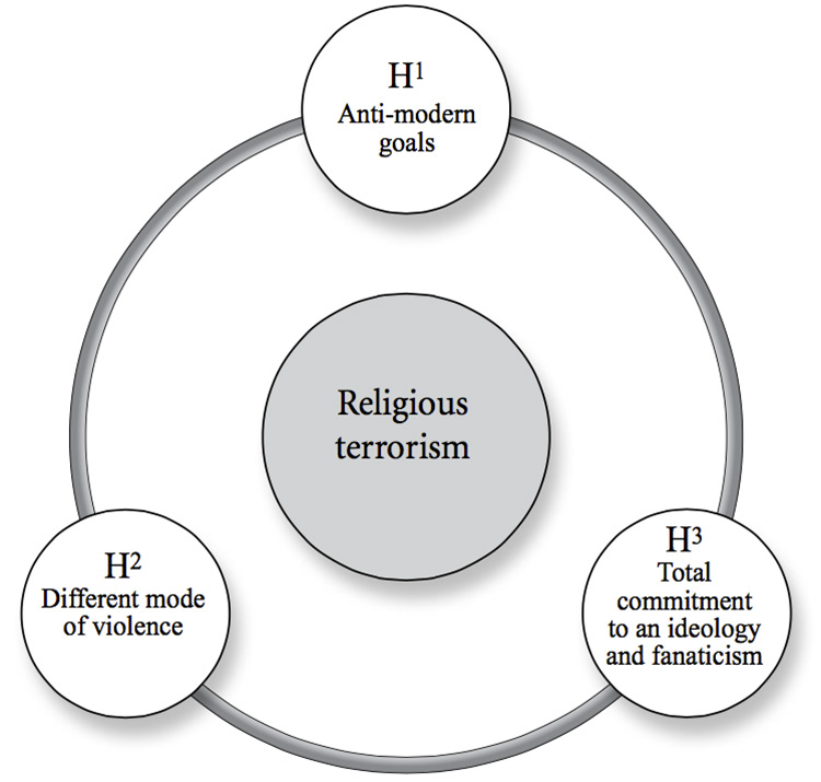 Three-hypotheses-of-religious-terrorism