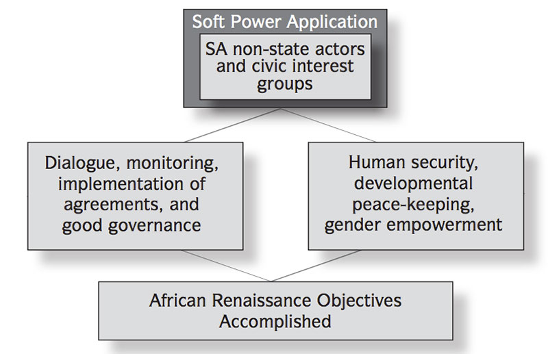 Assessing South Africas strategic options of soft power application through civic interest groups - Diagram1