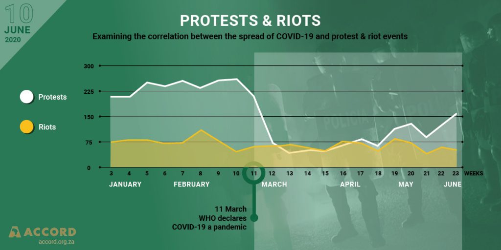 Protests & riots Examining the correlation between the spread of COVID-19 and protest & riot events